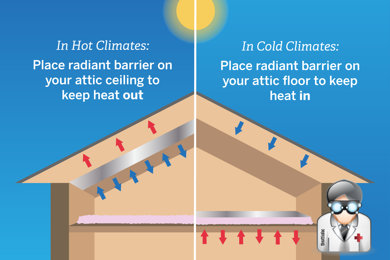 Comparing different radiant barrier options for various climates