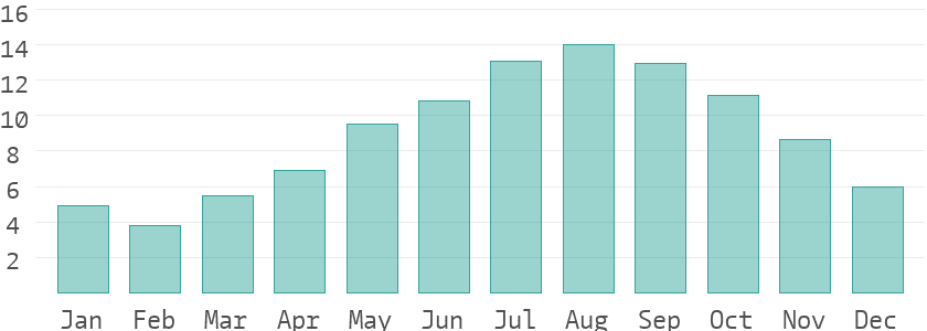 Overview of Vietnam weather patterns: Vietnam Best Time to Visit