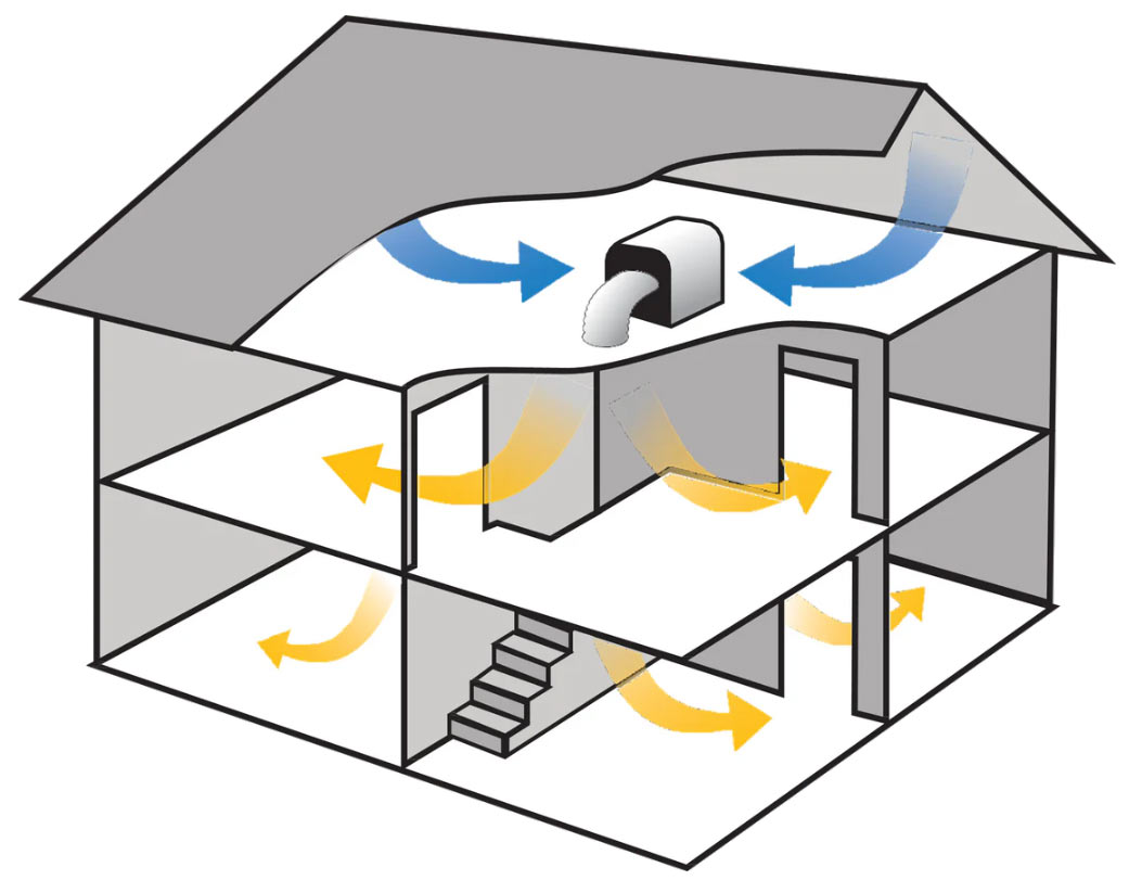 Cross-sectional diagram of a house with arrows indicating the airflow of a Positive Input Ventilation system
