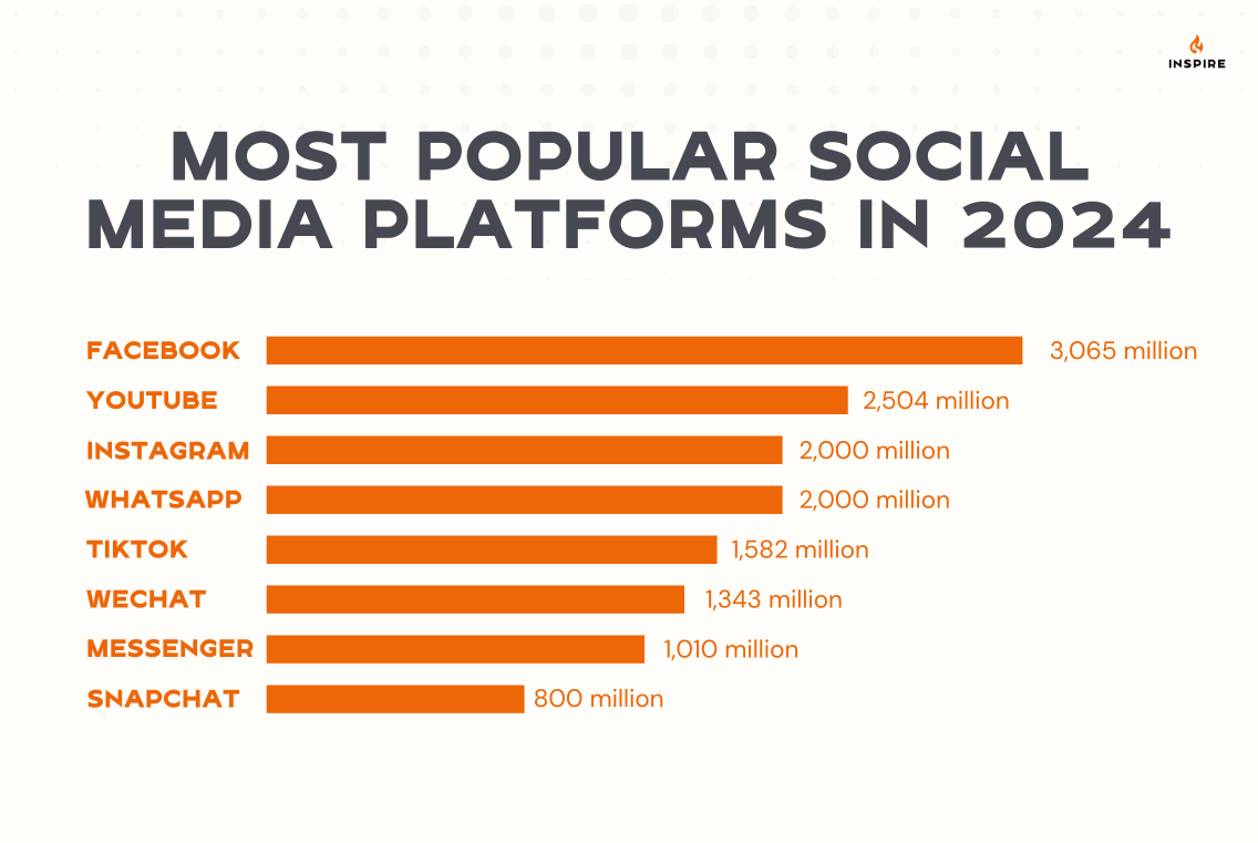 MOST POPULAR SOCIAL MEDIA PLATFORMS IN 2024