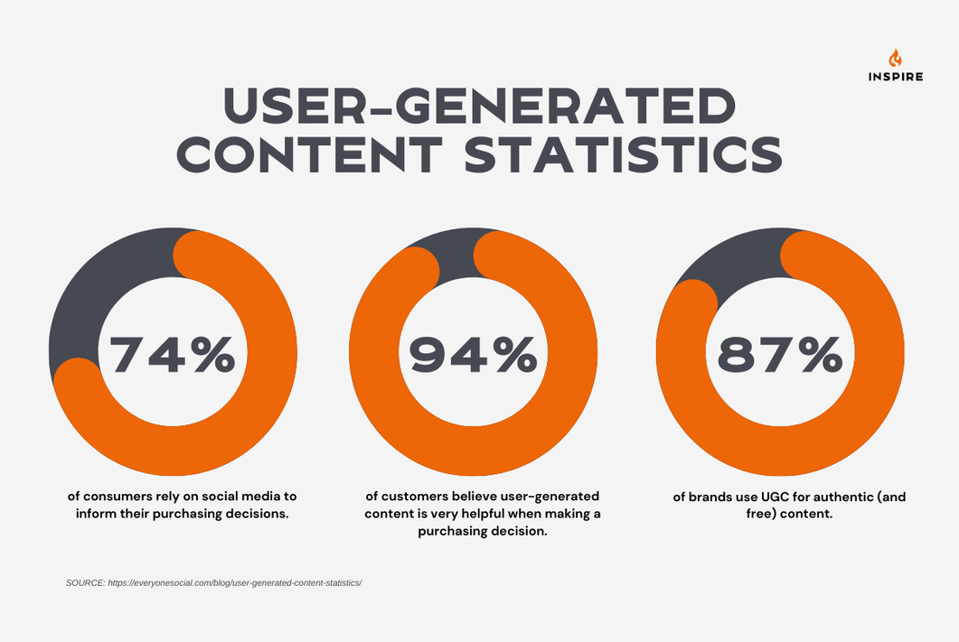 User-Generated Content Statistics
